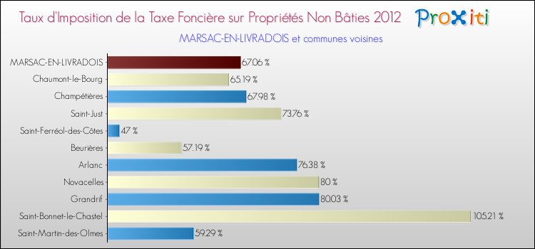 Taux d'imposition de la taxe foncière sur les immeubles et terrains non batis 2012 pour MARSAC-EN-LIVRADOIS et les communes proches Comparaison des taux d'imposition de la taxe foncière sur les immeubles et terrains non batis 2012 pour MARSAC-EN-LIVRADOIS et les communes voisines