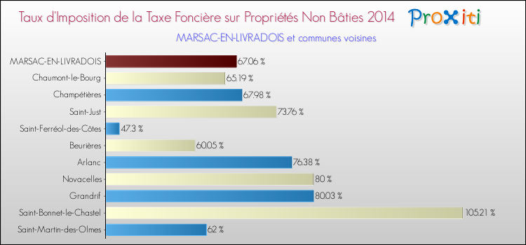 Taux d'imposition de la taxe foncière sur les immeubles et terrains non batis 2014 pour MARSAC-EN-LIVRADOIS et les communes proches Comparaison des taux d'imposition de la taxe foncière sur les immeubles et terrains non batis 2014 pour MARSAC-EN-LIVRADOIS et les communes voisines