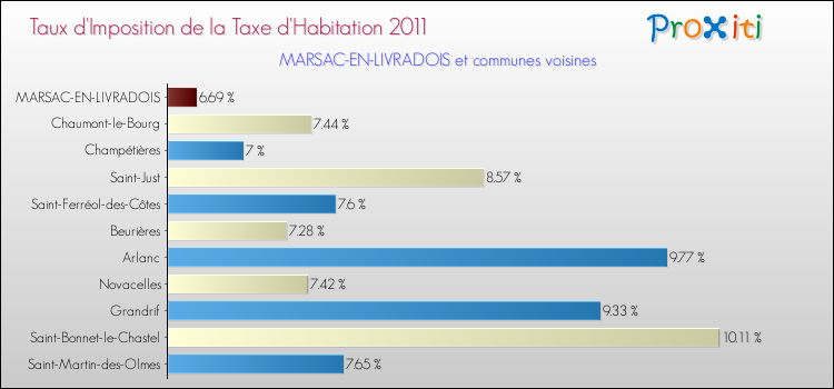 Taux d'imposition de la taxe d'habitation 2011 pour MARSAC-EN-LIVRADOIS et les communes proches Comparaison des taux d'imposition de la taxe d'habitation 2011 pour MARSAC-EN-LIVRADOIS et les communes voisines