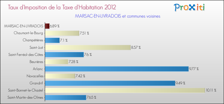 Taux d'imposition de la taxe d'habitation 2012 pour MARSAC-EN-LIVRADOIS et les communes proches Comparaison des taux d'imposition de la taxe d'habitation 2012 pour MARSAC-EN-LIVRADOIS et les communes voisines