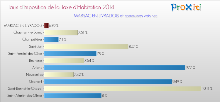 Taux d'imposition de la taxe d'habitation 2014 pour MARSAC-EN-LIVRADOIS et les communes proches Comparaison des taux d'imposition de la taxe d'habitation 2014 pour MARSAC-EN-LIVRADOIS et les communes voisines