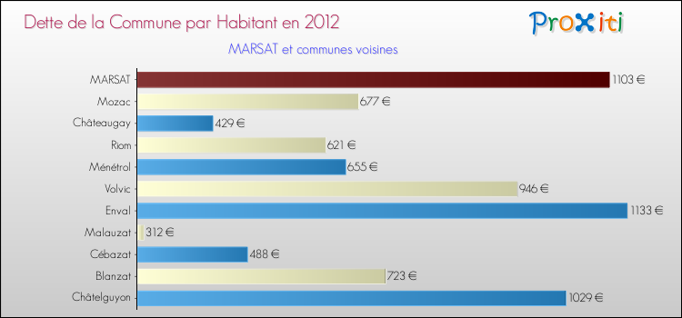 Dette par habitant de la commune en 2012 pour MARSAT et les communes proches Comparaison de la dette par habitant de la commune en 2012 pour MARSAT et les communes voisines