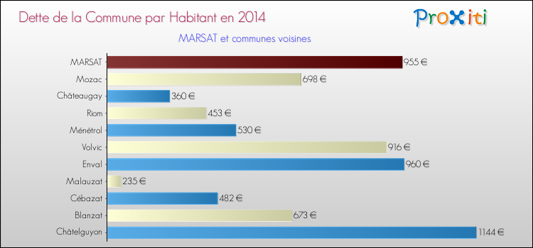 Dette par habitant de la commune en 2014 pour MARSAT et les communes proches Comparaison de la dette par habitant de la commune en 2014 pour MARSAT et les communes voisines