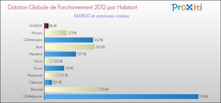 Montant des dotations globales de fonctionnement DGF par Habitant pour MARSAT et les communes proches Comparaison des des dotations globales de fonctionnement DGF par habitant pour MARSAT et les communes voisines