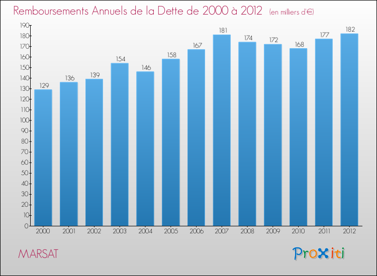 Evolution de l'annuité de la dette pour la commune de MARSAT de 2000 à 2012 Annuités de la dette pour MARSAT de 2000 à 2012