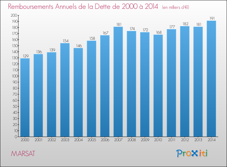 Evolution de l'annuité de la dette pour la commune de MARSAT de 2000 à 2014 Annuités de la dette pour MARSAT de 2000 à 2014