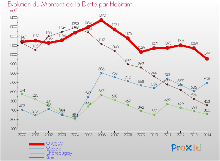 Evolution de la dette par habitant pour la commune de MARSAT et les communes proches de 2000 à 2014 Comparaison de la dette par habitant pour MARSAT et les communes voisines de 2000 à 2014