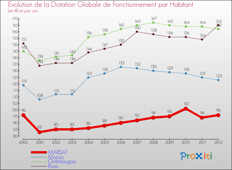 Evolution et montant de la dotation globale de fonctionnement par Habitant pour MARSAT et les communes proches Comparaison des dotations globales de fonctionnement par habitant pour MARSAT et les communes voisines