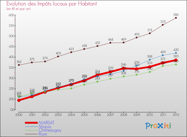 Evolution et montant des impôts locaux par Habitant pour MARSAT et les communes proches Comparaison des impôts locaux par habitant pour MARSAT et les communes voisines