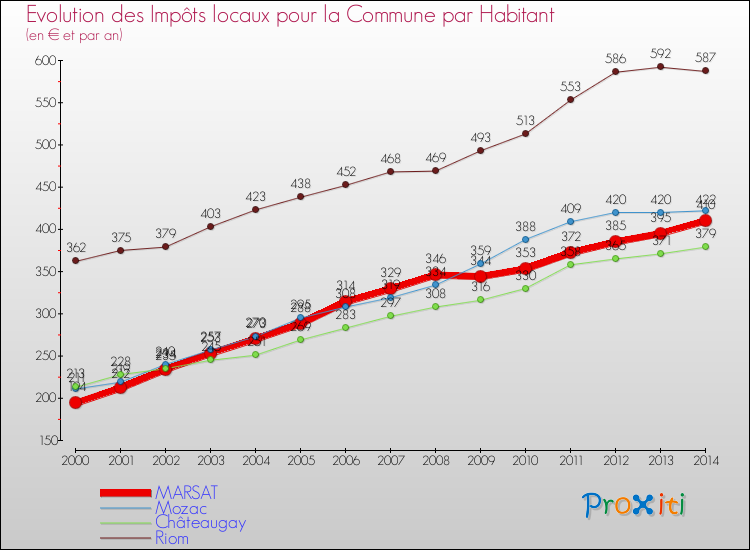 Evolution et montant des impôts locaux par Habitant pour MARSAT et les communes proches de 2000 à 2014 Comparaison des impôts locaux par habitant pour MARSAT et les communes voisines de 2000 à 2014