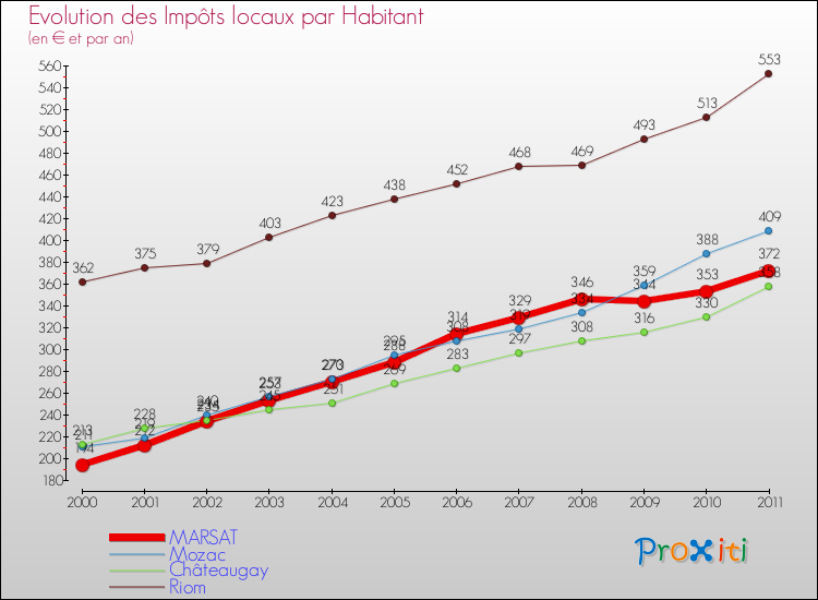Evolution et montant des impôts locaux par Habitant pour MARSAT et les communes proches Comparaison des impôts locaux par habitant pour MARSAT et les communes voisines