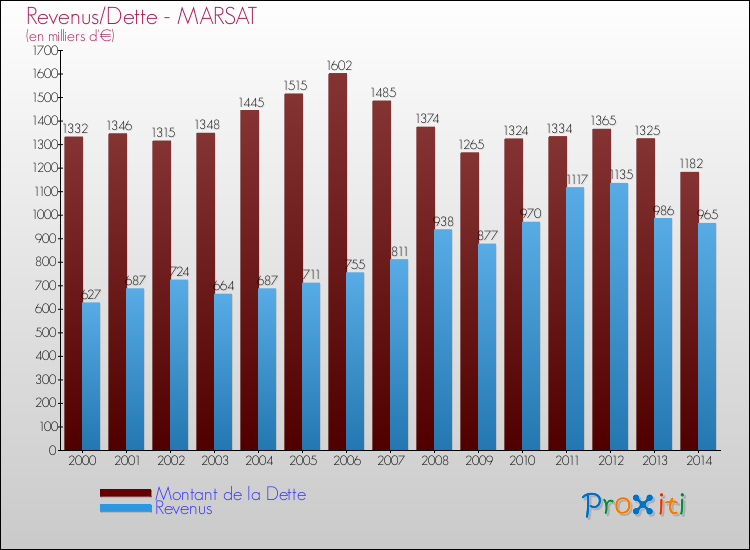 Evolution comparée de la dette et des revenus pour la commune de MARSAT de 2000 à 2014 Comparaison de la dette et des revenus pour MARSAT de 2000 à 2014
