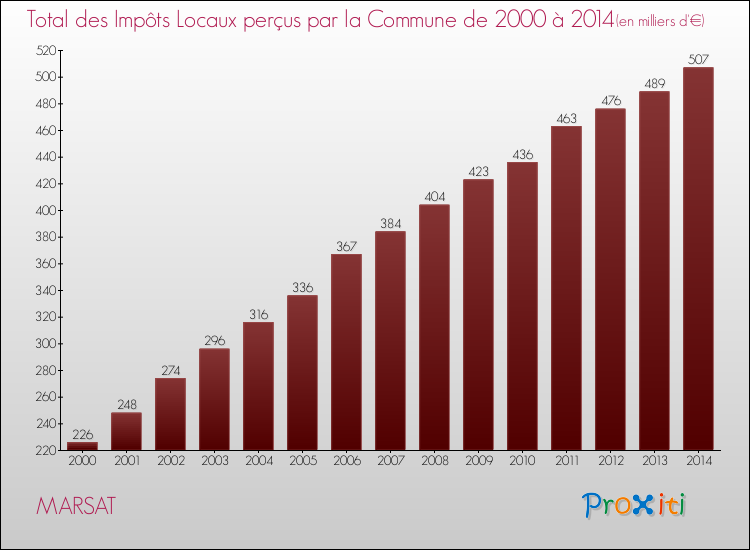 Evolution des Impôts Locaux pour la commune de MARSAT de 2000 à 2014 Evolution des Impôts Locaux pour MARSAT de 2000 à 2014