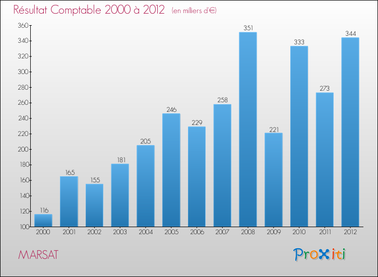 Evolution du résultat comptable pour la commune de MARSAT de 2000 à 2012 Evolution du résultat comptable pour MARSAT de 2000 à 2012