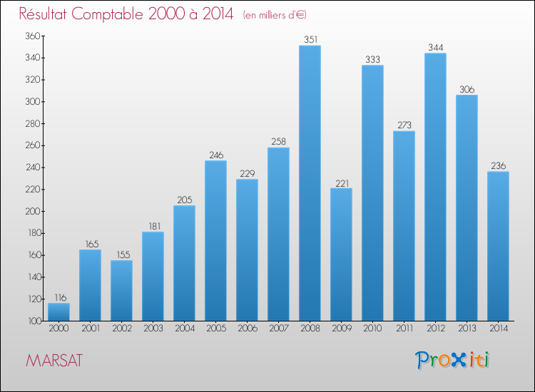 Evolution du résultat comptable pour la commune de MARSAT de 2000 à 2014 Evolution du résultat comptable pour MARSAT de 2000 à 2014