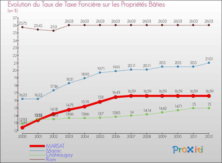 Evolution du taux de la taxe foncière sur le bati pour MARSAT et les communes proches de 2000 à 2012 Comparaison des taux de taxe foncière sur le bati pour MARSAT et les communes voisines de 2000 à 2012
