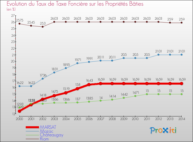 Evolution du taux de la taxe foncière sur le bati pour MARSAT et les communes proches de 2000 à 2014 Comparaison des taux de taxe foncière sur le bati pour MARSAT et les communes voisines de 2000 à 2014