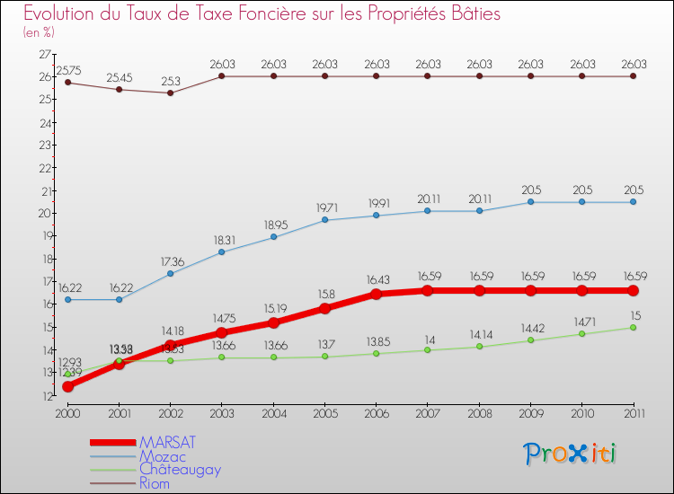 Evolution du taux de la taxe foncière sur le bati pour MARSAT et les communes proches Comparaison des taux de taxe foncière sur le bati pour MARSAT et les communes voisines
