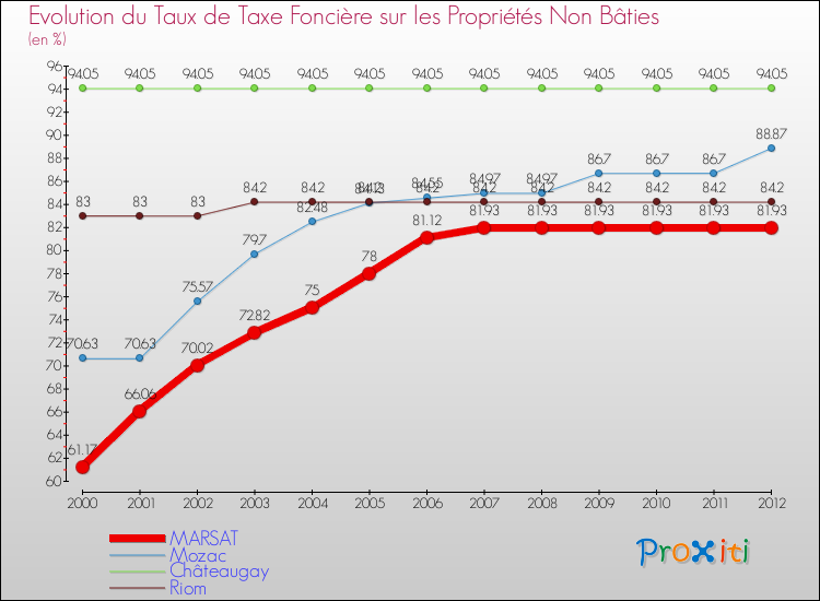 Evolution du taux de la taxe foncière sur les immeubles et terrains non batis pour MARSAT et les communes proches de 2000 à 2012 Comparaison des taux de la taxe foncière sur les immeubles et terrains non batis pour MARSAT et les communes voisines de 2000 à 2012