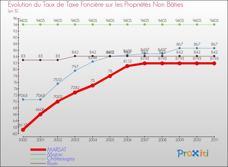 Evolution du taux de la taxe foncière sur les immeubles et terrains non batis pour MARSAT et les communes proches Comparaison des taux de la taxe foncière sur les immeubles et terrains non batis pour MARSAT et les communes voisines