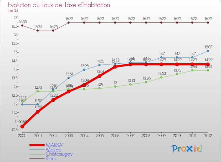Evolution du taux de la taxe d'habitation pour MARSAT et les communes proches Comparaison des taux de la taxe d'habitation pour MARSAT et les communes voisines