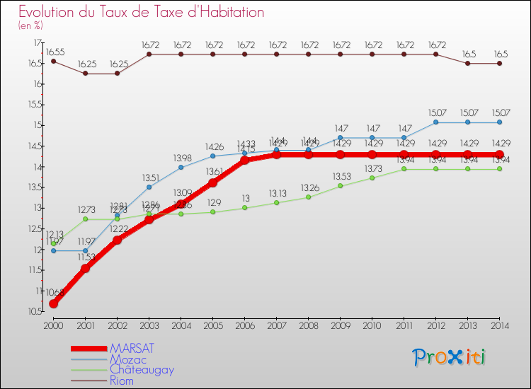 Evolution du taux de la taxe d'habitation pour MARSAT et les communes proches de 2000 à 2014 Comparaison des taux de la taxe d'habitation pour MARSAT et les communes voisines de 2000 à 2014