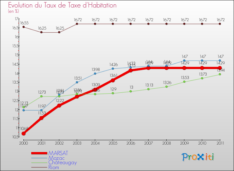 Evolution du taux de la taxe d'habitation pour MARSAT et les communes proches Comparaison des taux de la taxe d'habitation pour MARSAT et les communes voisines