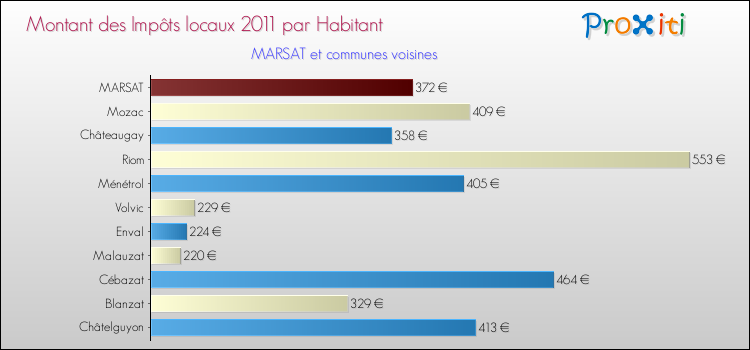 Montant des impôts locaux par Habitant pour MARSAT et les communes proches Comparaison des impôts locaux par habitant pour MARSAT et les communes voisines