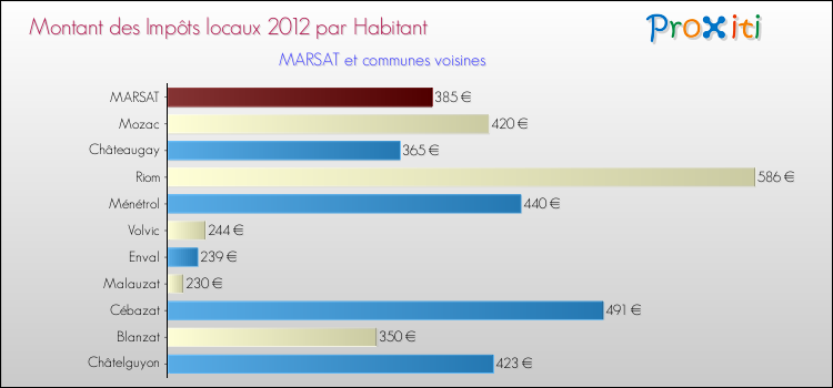 Montant des impôts locaux par Habitant pour MARSAT et les communes proches Comparaison des impôts locaux par habitant pour MARSAT et les communes voisines