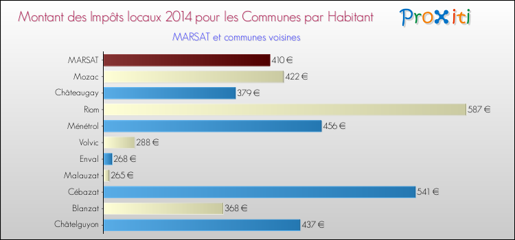 Montant des impôts locaux par Habitant pour MARSAT et les communes proches en 2014 Comparaison des impôts locaux par habitant pour MARSAT et les communes voisines en 2014