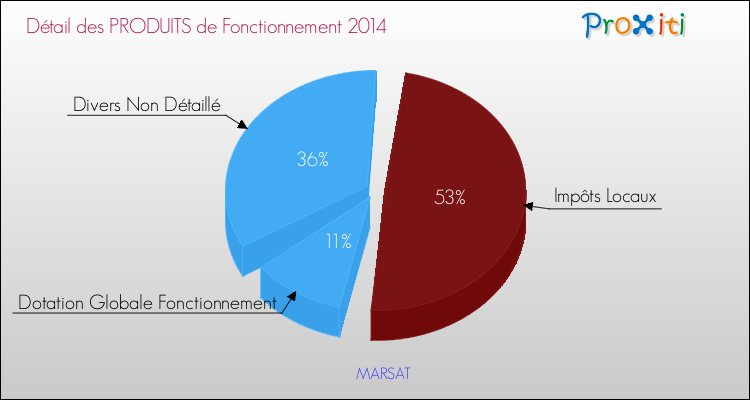 Décomposition du Budget de Fonctionnement 2014 de la commune de MARSAT Budget de Fonctionnement 2014 pour la commune de MARSAT