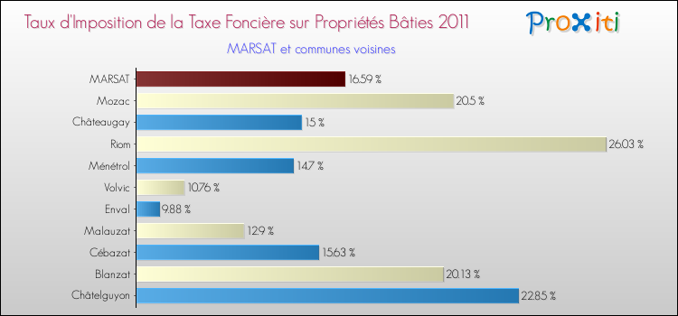 Taux d'imposition de la taxe foncière sur le bati 2011 pour MARSAT et les communes proches Comparaison des taux d'imposition de la taxe foncière sur le bati 2011 pour MARSAT et les communes voisines