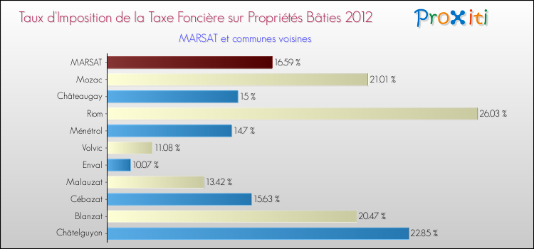 Taux d'imposition de la taxe foncière sur le bati 2012 pour MARSAT et les communes proches Comparaison des taux d'imposition de la taxe foncière sur le bati 2012 pour MARSAT et les communes voisines