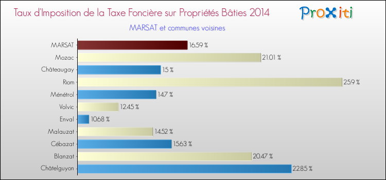 Taux d'imposition de la taxe foncière sur le bati 2014 pour MARSAT et les communes proches Comparaison des taux d'imposition de la taxe foncière sur le bati 2014 pour MARSAT et les communes voisines