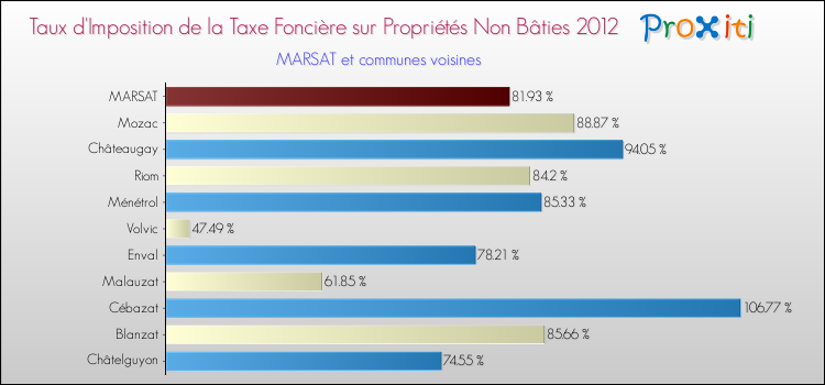 Taux d'imposition de la taxe foncière sur les immeubles et terrains non batis 2012 pour MARSAT et les communes proches Comparaison des taux d'imposition de la taxe foncière sur les immeubles et terrains non batis 2012 pour MARSAT et les communes voisines