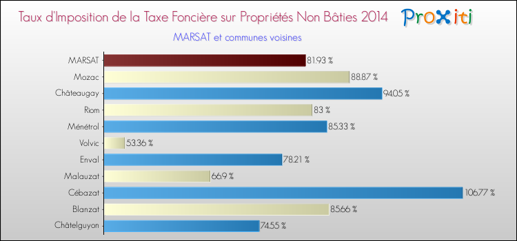 Taux d'imposition de la taxe foncière sur les immeubles et terrains non batis 2014 pour MARSAT et les communes proches Comparaison des taux d'imposition de la taxe foncière sur les immeubles et terrains non batis 2014 pour MARSAT et les communes voisines