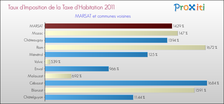 Taux d'imposition de la taxe d'habitation 2011 pour MARSAT et les communes proches Comparaison des taux d'imposition de la taxe d'habitation 2011 pour MARSAT et les communes voisines