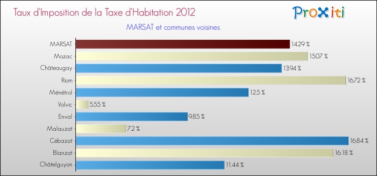 Taux d'imposition de la taxe d'habitation 2012 pour MARSAT et les communes proches Comparaison des taux d'imposition de la taxe d'habitation 2012 pour MARSAT et les communes voisines