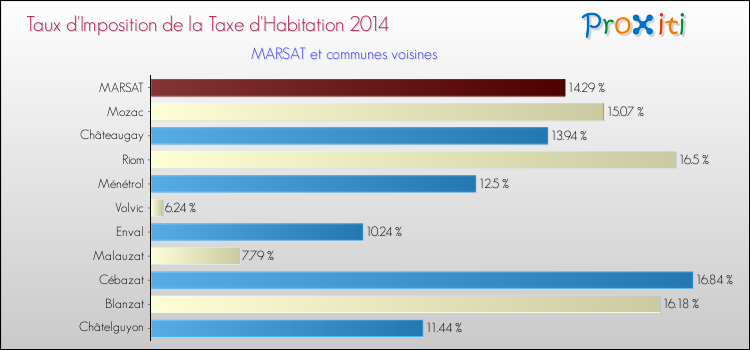 Taux d'imposition de la taxe d'habitation 2014 pour MARSAT et les communes proches Comparaison des taux d'imposition de la taxe d'habitation 2014 pour MARSAT et les communes voisines