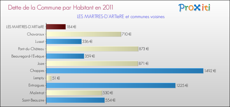 Dette par habitant de la commune en 2011 pour LES MARTRES-D'ARTIèRE et les communes proches Comparaison de la dette par habitant de la commune en 2011 pour LES MARTRES-D'ARTIèRE et les communes voisines