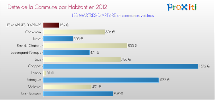 Dette par habitant de la commune en 2012 pour LES MARTRES-D'ARTIèRE et les communes proches Comparaison de la dette par habitant de la commune en 2012 pour LES MARTRES-D'ARTIèRE et les communes voisines