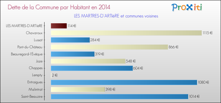 Dette par habitant de la commune en 2014 pour LES MARTRES-D'ARTIèRE et les communes proches Comparaison de la dette par habitant de la commune en 2014 pour LES MARTRES-D'ARTIèRE et les communes voisines
