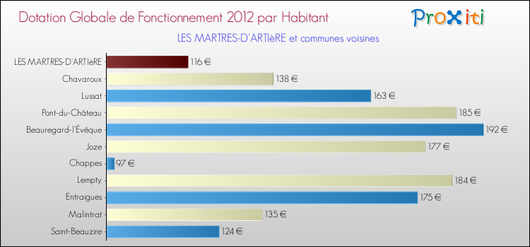 Montant des dotations globales de fonctionnement DGF par Habitant pour LES MARTRES-D'ARTIèRE et les communes proches Comparaison des des dotations globales de fonctionnement DGF par habitant pour LES MARTRES-D'ARTIèRE et les communes voisines