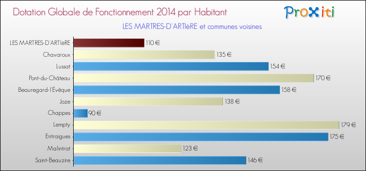 Montant des dotations globales de fonctionnement DGF par Habitant pour LES MARTRES-D'ARTIèRE et les communes proches en 2014. Comparaison des des dotations globales de fonctionnement DGF par habitant pour LES MARTRES-D'ARTIèRE et les communes voisines en 2014.