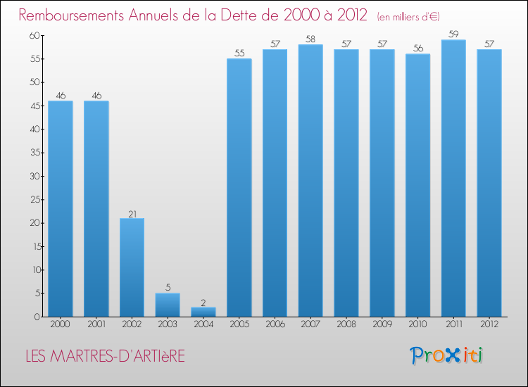 Evolution de l'annuité de la dette pour la commune de LES MARTRES-D'ARTIèRE de 2000 à 2012 Annuités de la dette pour LES MARTRES-D'ARTIèRE de 2000 à 2012