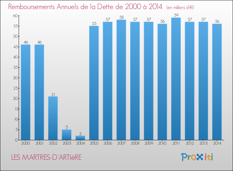 Evolution de l'annuité de la dette pour la commune de LES MARTRES-D'ARTIèRE de 2000 à 2014 Annuités de la dette pour LES MARTRES-D'ARTIèRE de 2000 à 2014