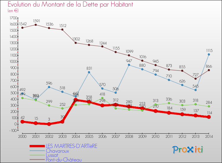 Evolution de la dette par habitant pour la commune de LES MARTRES-D'ARTIèRE et les communes proches de 2000 à 2014 Comparaison de la dette par habitant pour LES MARTRES-D'ARTIèRE et les communes voisines de 2000 à 2014