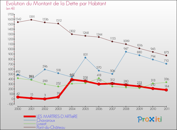 Evolution de la dette par habitant pour la commune de LES MARTRES-D'ARTIèRE et les communes proches Comparaison de la dette par habitant pour LES MARTRES-D'ARTIèRE et les communes voisines