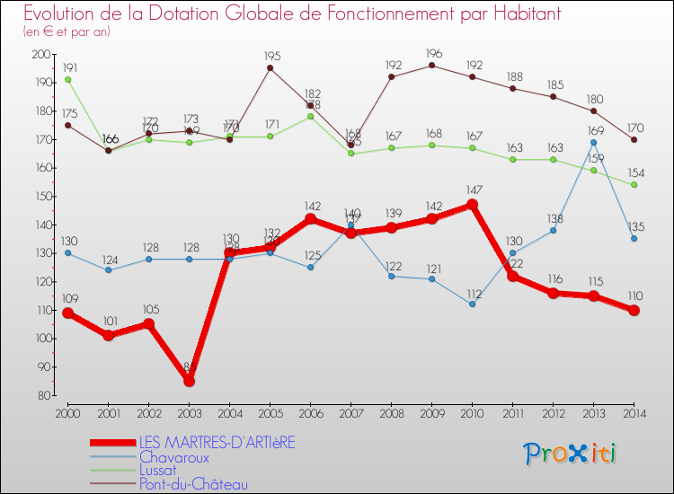Evolution et montant de la dotation globale de fonctionnement par Habitant pour LES MARTRES-D'ARTIèRE et les communes proches de 2000 à 2014. Comparaison des dotations globales de fonctionnement par habitant pour LES MARTRES-D'ARTIèRE et les communes voisines de 2000 à 2014.