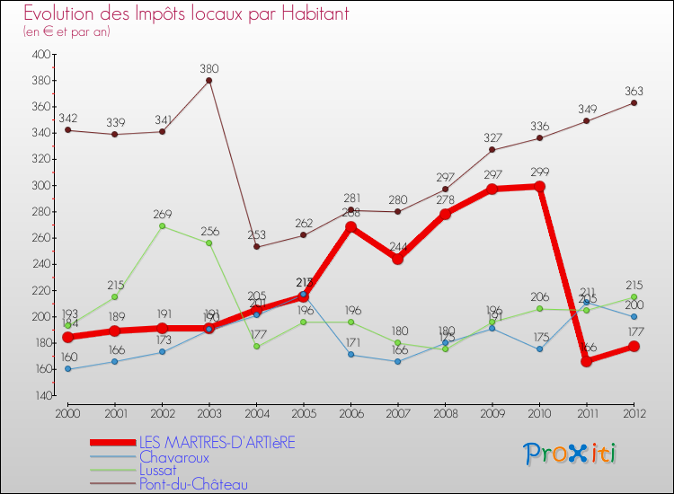 Evolution et montant des impôts locaux par Habitant pour LES MARTRES-D'ARTIèRE et les communes proches Comparaison des impôts locaux par habitant pour LES MARTRES-D'ARTIèRE et les communes voisines